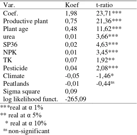 Table 1. Real Production Function of Palm Oil in West Kalimantan Province 