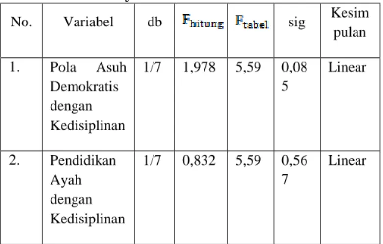 Tabel 6. Hasil Uji Normalitas Variabel  Penelitian  No  Variabel  Penelitian  Kolmogorov Smirnov z  Asymp