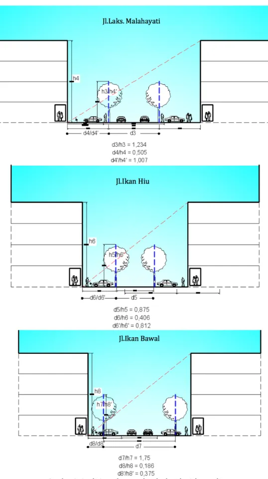 Gambar 9. Analisis enclosure sekunder koridor jalan studi Sumber : Analisis, 2015