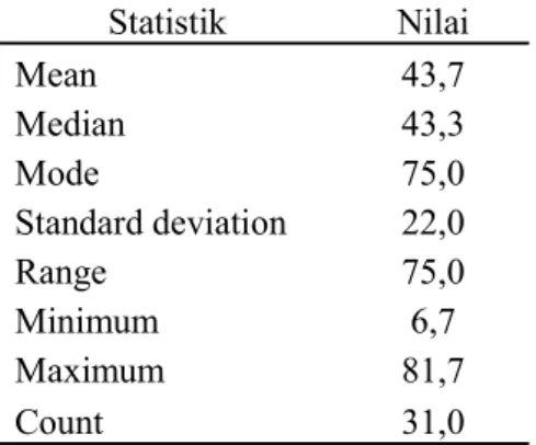 Tabel 4. Statistika deskriptif data penelitian Statistik Nilai Mean 43,7 Median 43,3 Mode 75,0 Standard deviation 22,0 Range 75,0 Minimum 6,7 Maximum 81,7 Count 31,0