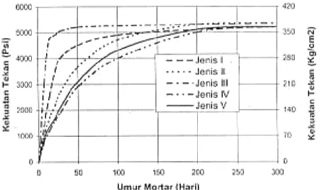 Gambar 2 Pengaruh jenis semen terhadap kekuatan beton 