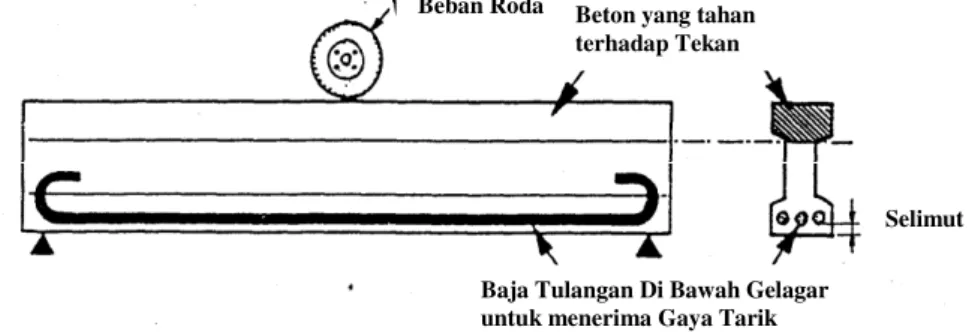 Gambar 3  Beton yang menahan Gaya Lentur 