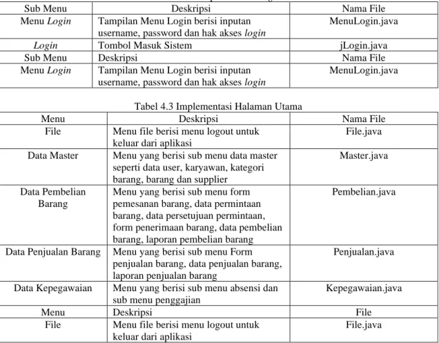 Tabel 4.2 Implementasi Login 