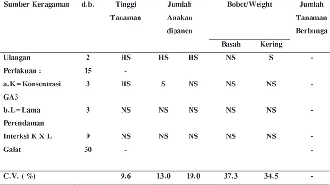 Tabel 1. Analisis ragam pengaruh campuran GA3 dan lama perendaman umbi terhadap              tinggi tanaman, jumlah anakan, jumlah tanaman dipanen, berat basah, dan berat              kering bawang merah kultivar Sumenep