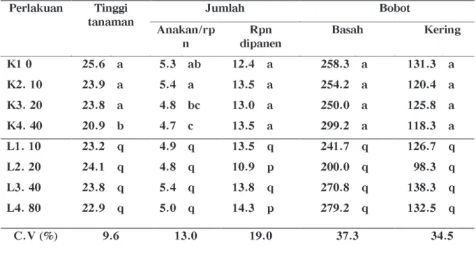 Tabel 2. Pengaruh campuran GA3 dan lama perendaman umbi dalam Larutan GA3 terhadap              Tinggi Tanaman, Jumlah anakan, Jumlah tanaman Dipanen, Bobot basah, dan
