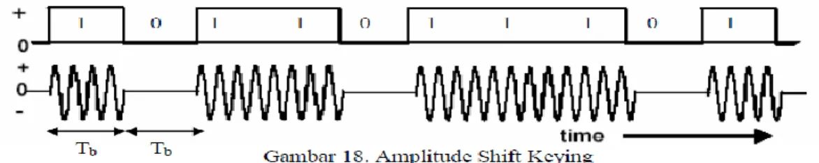 Gambar Amplitudo Shift Keying(ASK) 