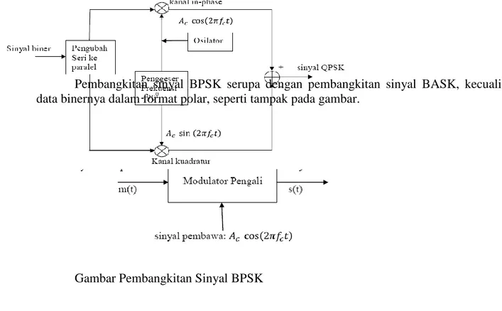 Gambar Pembangkitan Sinyal BPSK 