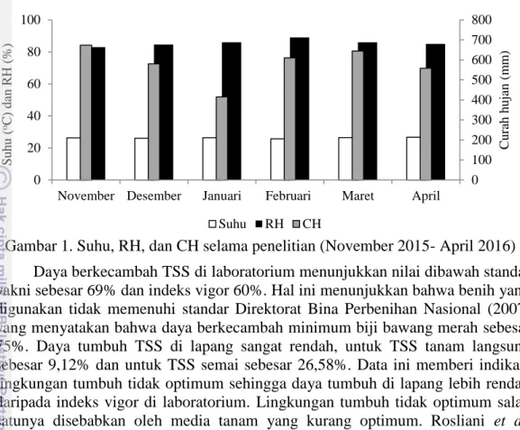 Gambar 1. Suhu, RH, dan CH selama penelitian (November 2015- April 2016) 