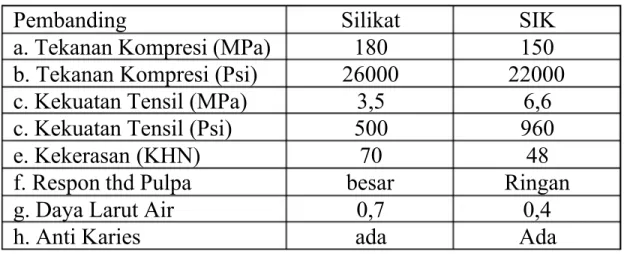Tabel perbedaan Silikat dengan SIK (dirangkum dari buku Philips bab 24 &amp; 25)