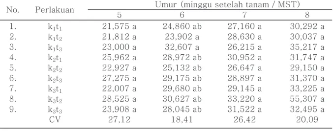 Tabel 2. Tinggi Tanaman pada Umur 5, 6, 7, dan 8 Minggu Setelah Tanam (MST)