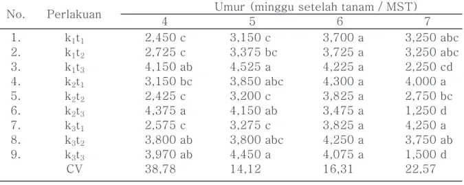 Tabel 3. Jumlah Daun pada Umur 4, 5, 6, dan 7 Minggu Setelah Tanam (MST)