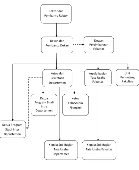 Gambar 2.1 Struktur Organisasi FE USU 