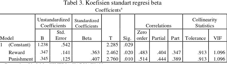 Tabel 3. Koefisien standart regresi beta 