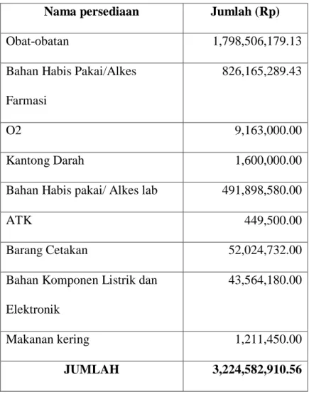 Tabel : Persediaan RSUD H. Andi Sulthan Daeng Radja per  31 des 2015  Nama persediaan  Jumlah (Rp) 