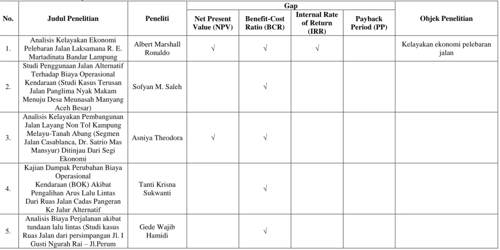 Tabel 2.2. Research Gap 