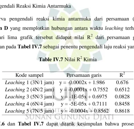 Tabel IV.6 Nilai R 2  Difusi 