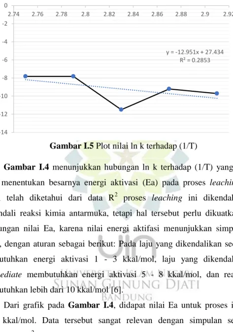 Gambar I.5 Plot nilai ln k terhadap (1/T)  