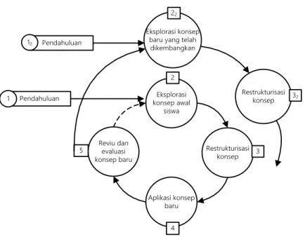 Gambar  5.  Struktur  dasar  dari  rangkaian  pengajaran  konstruktivis (diadaptasi dari Widodo, 2004) 