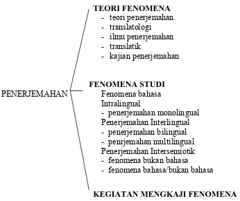 Figura 2.4: Skema Penerjemahan (Adaptasi dari Choliludin, 2007:21) 