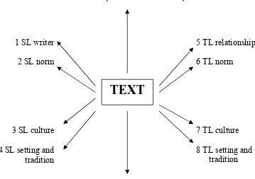Figura 2.5 Dinamika Translation (Newmark, 1988:4) 