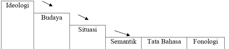 Figura 2.8: Hubungan Teks dan Konteks (Saragih, 2006:3) 