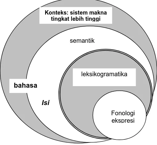 Figura 2.11: Stratifikasi Bahasa dalam Konteks  (Adaptasi dari Matthiessen, 1993:227) 