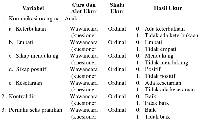 Tabel 3.1. Variabel, Cara, Alat,  Skala dan Hasil Ukur 