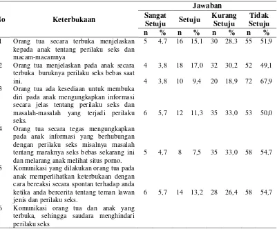 Tabel 4.1. Distribusi Frekuensi Keterbukaan Komunikasi Orang Tua-Anak pada Siswa SMA Prayatna Medan 