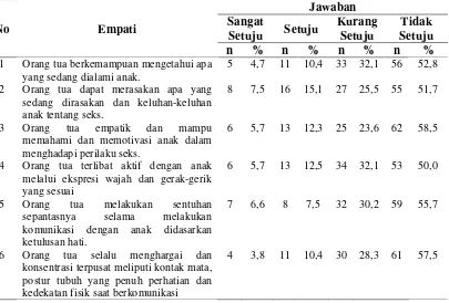Tabel 4.3. Distribusi Frekuensi Empati Komunikasi Orang Tua Anak pada Siswa SMA Prayatna Medan 