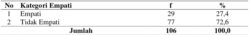 Tabel 4.4. Distribusi Frekuensi Kategori Empati Komunikasi Orang Tua Anak 