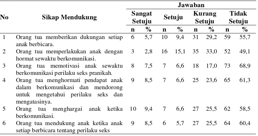 Tabel 4.5. Distribusi Frekuensi Sikap Mendukung Komunikasi Orang Tua Anak 