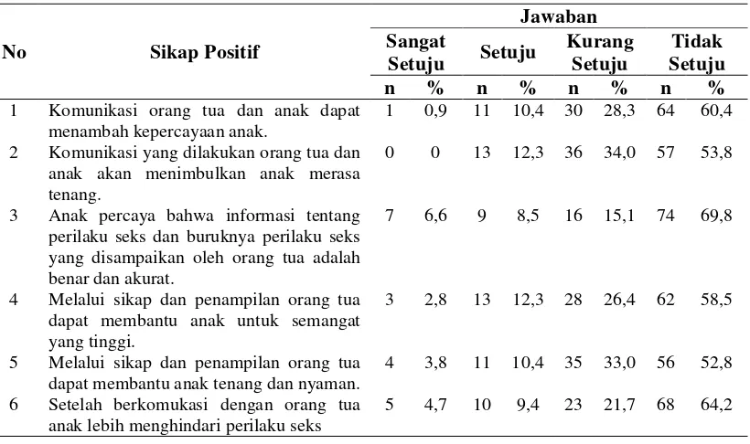 Tabel 4.7. Distribusi Frekuensi Sikap Positif Komunikasi Orang Tua Anak  pada Siswa SMA Prayatna Medan 