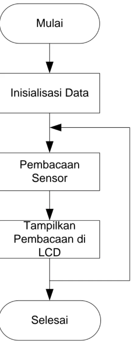 Gambar 3.4 Flowchart diagram sensor BH1750 