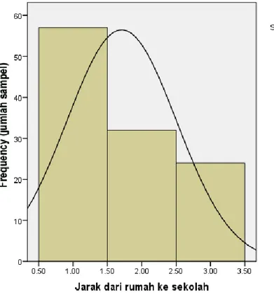 Gambar 4.6. Grafik Histogram Jarak Rumah ke Sekolah 