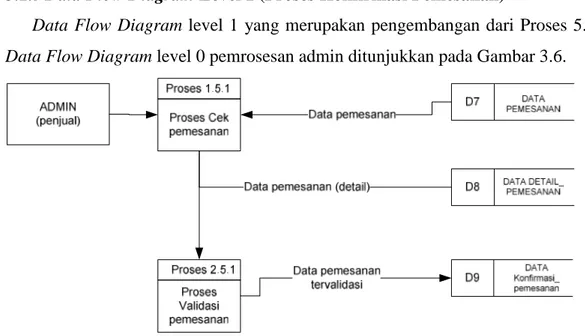 Gambar 3.6. DFD Level 1 Proses Konfirmasi Pemesanan  3.1.6 Entity Relationship Diagram 