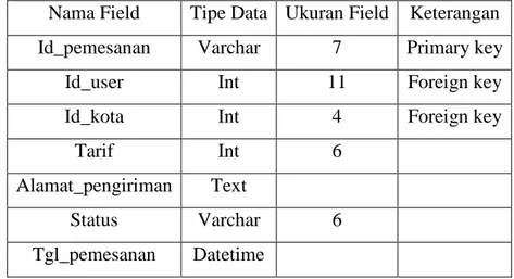 Tabel 3.7 Tabel Pemesanan  