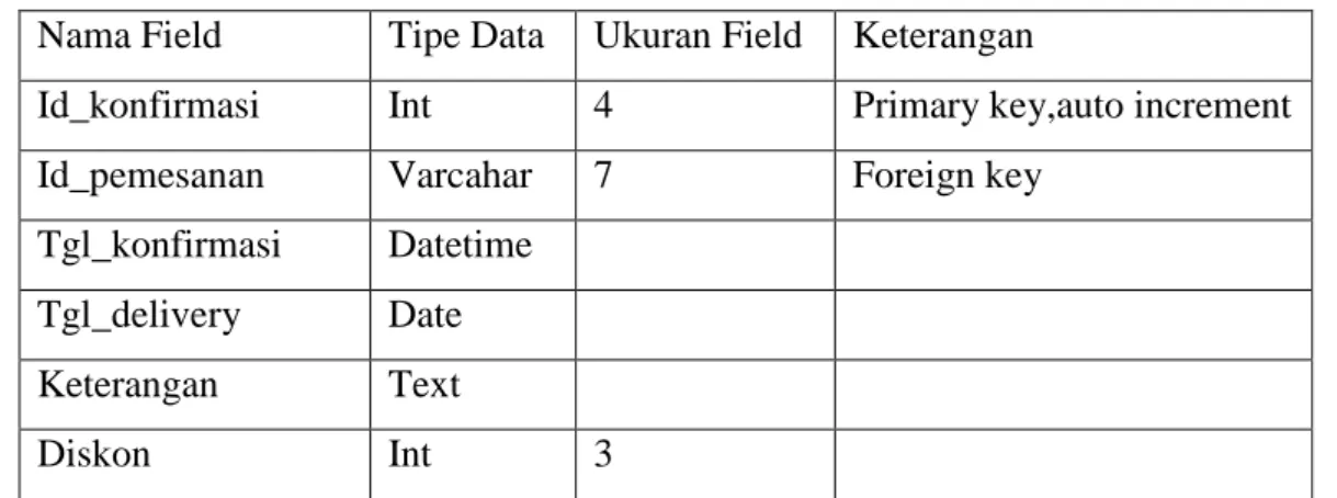 Tabel 3.9 Tabel Konfirmasi Pemesanan   Nama Field  Tipe Data  Ukuran Field  Keterangan 