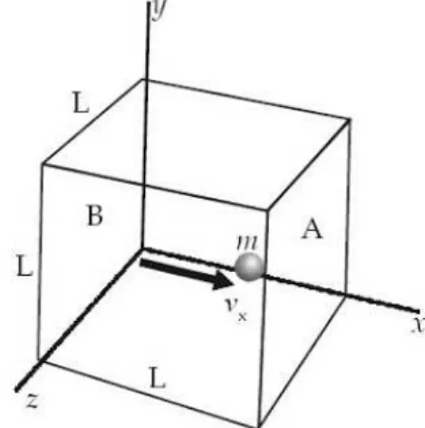 Gambar 6. Sebuah partikel bergerak dengan kecepatan vx dalam ruang berbentuk kubus berusuk L.