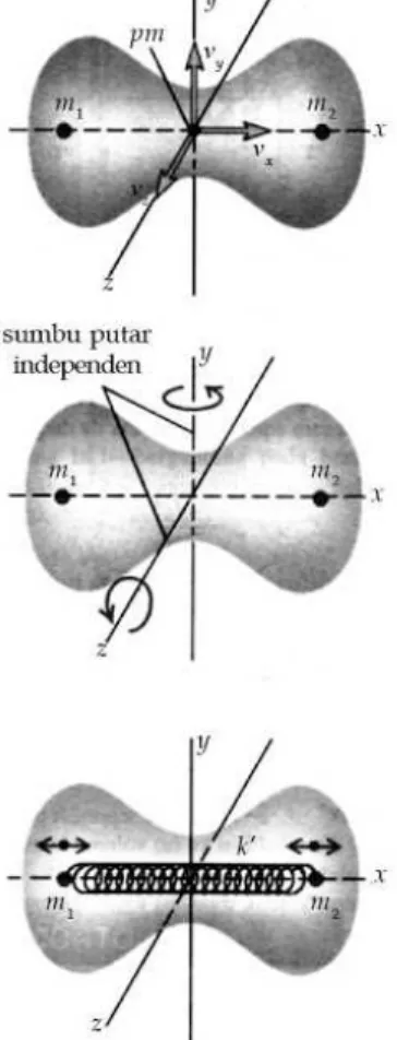 Gambar 8. Derajat kebebasan sebuah molekul diatomik. (a) Gerak translasi. Pusat massa memiliki tiga komponen kecepatan yang independen satu dengan yang lain