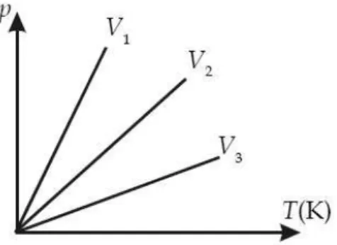 Gambar 6. Grafik p-T suatu gas pada volume yang berbeda.