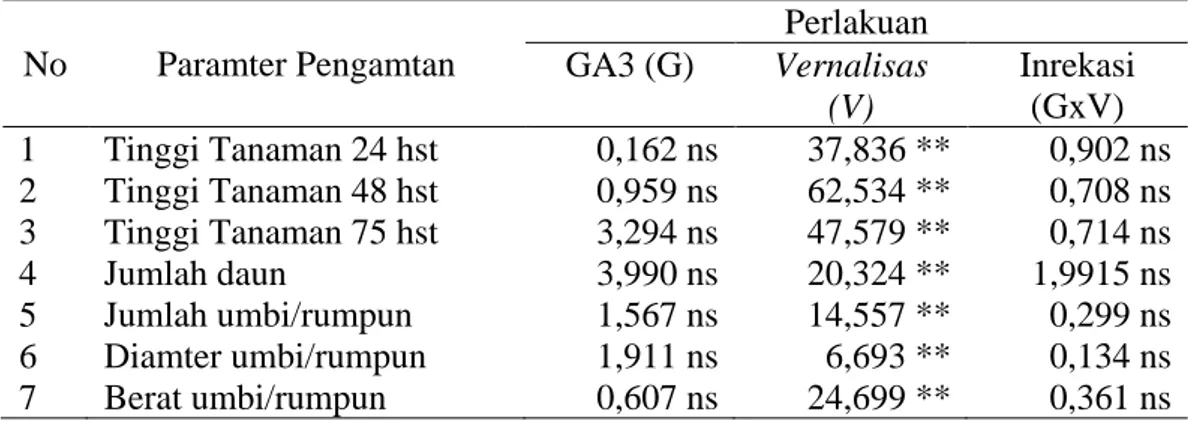 Tabel 1.  Hasil Analisis Ragam Karakter Morfologi Tanaman Bawang Merah 