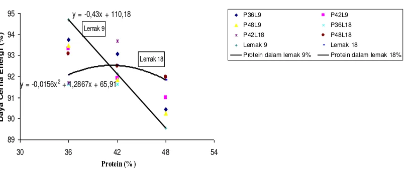 Gambar 4. Hubungan antara persentase protein dan lemak terhadap nilai kecernaan energi pada juvenil ikan kerapu pasir (Epinephelus corallicola)
