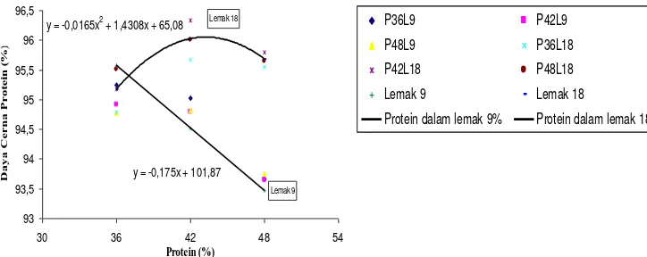 Gambar 1. Hubungan antara persentase protein dan lemak terhadap nilai kecernaan protein pada juvenil ikan kerapu pasir (Epinephelus corallicola) 