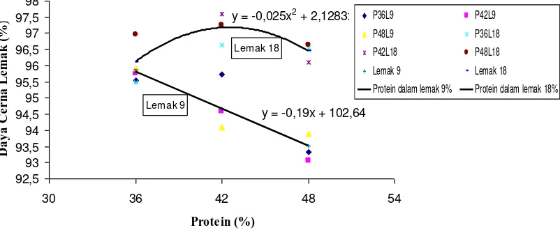 Gambar 2. Hubungan antara persentase protein dan lemak terhadap nilai kecernaan  lemak pada juvenil ikan kerapu pasir (Epinephelus corallicola)