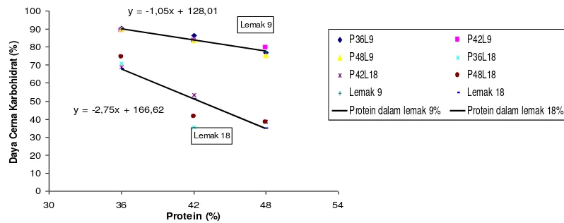 Gambar 3.  Hubungan antara persentase protein dan lemak terhadap nilai kecernaan karbohidrat pada juvenil ikan kerapu pasir (Epinephelus corallicola)