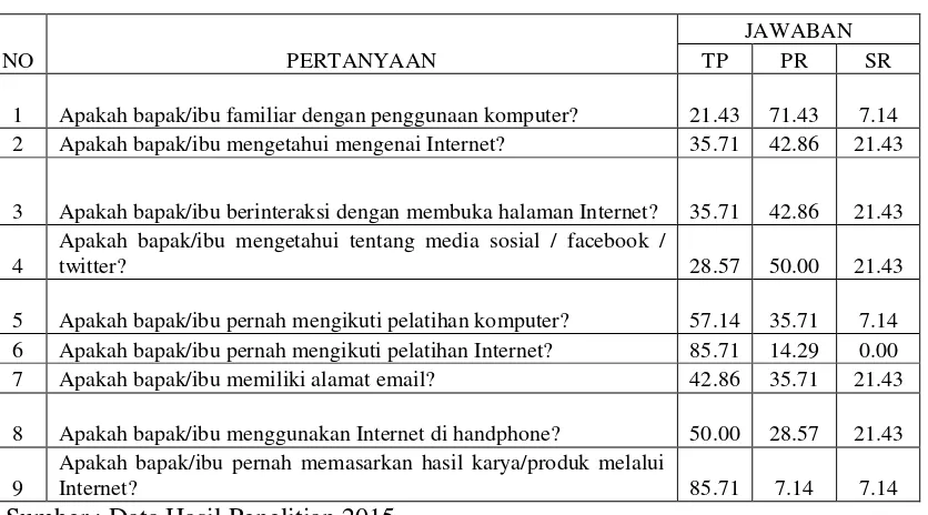 Tabel 2. Rekap Pretest Penyuluhan dan Pelatihan Internet (%) 
