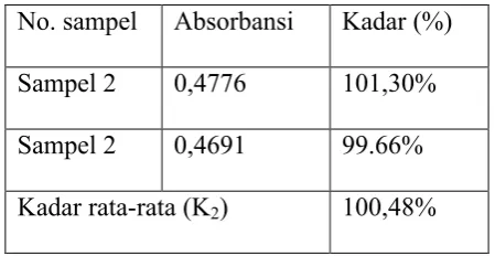 Tabel 1. Kadar yang diperoleh sampel 1 