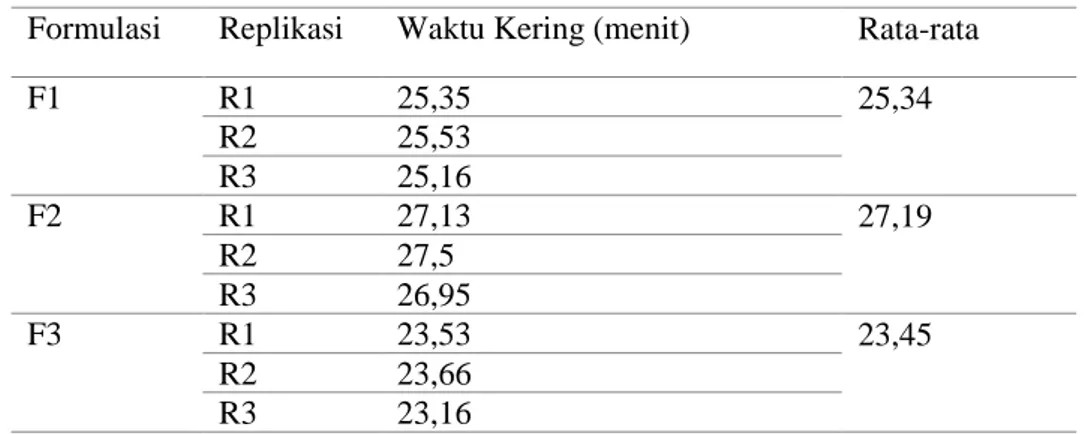 Tabel 7. Hasil Waktu Kering Masker Gel Peel-off Serbuk biji salak (Salacca zalacca  (Gaertn.) Voss) 