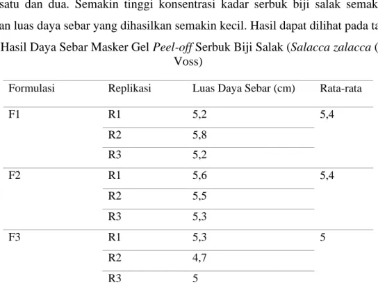 Tabel 5. Hasil Daya Sebar Masker Gel Peel-off Serbuk Biji Salak (Salacca zalacca (Gaertn.)  Voss) 