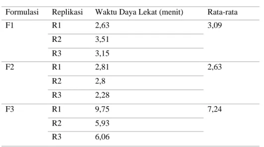 Tabel 6. Hasil Uji Daya Lekat Maske Gel Peel-off Serbuk Biji Salak(Salacca zalacca  (Gaertn.) Voss) 